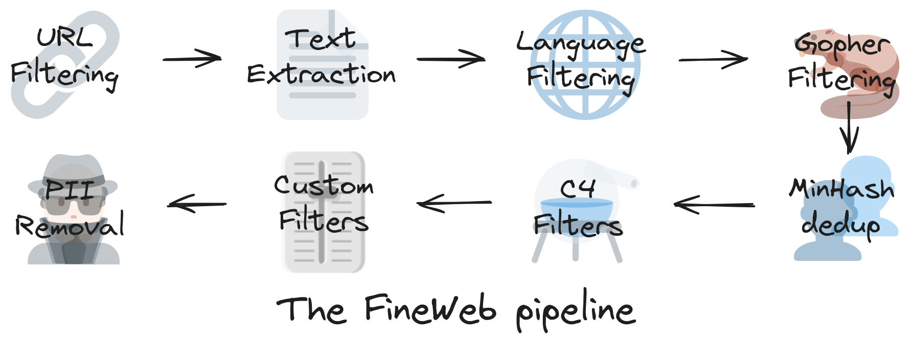 FineWeb Pipeline